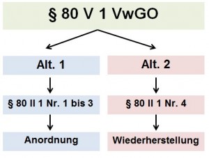 Anordnung / Wiederherstellung Der Aufschiebenden Wirkung - Klartext-jura.de